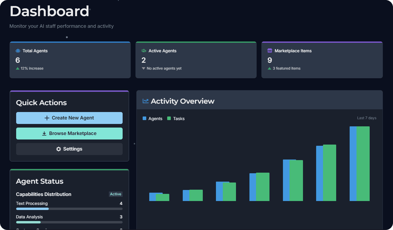 AiStaff Dashboard Interface showing AI agent management and workforce analytics
